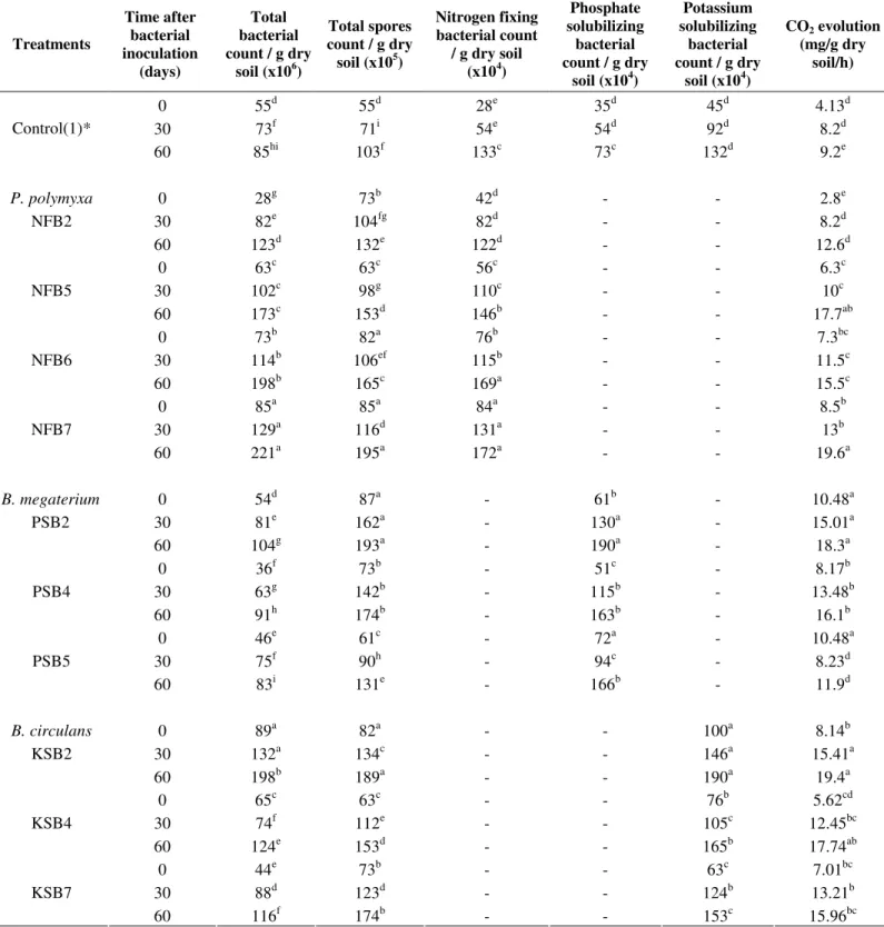 Table  2.   Bacterial  activity  and  CO 2   evolution  per  gram  of  dry  potted  soil  of  tomato  plants  infested  with  M