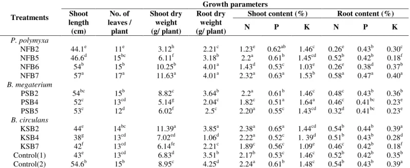 Table 3. Effect of various bacterial biofertilizers treatments on growth of tomato plants infested with M
