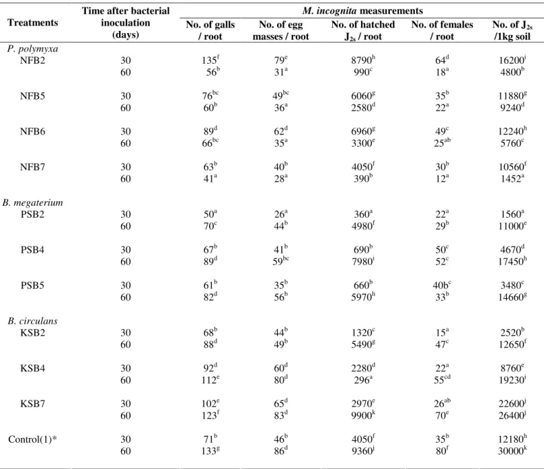 Table 4. Effect of different biofertilizers  strains inoculations on  M. incognita infestation throughout 60 days post-inoculation in  sandy soil