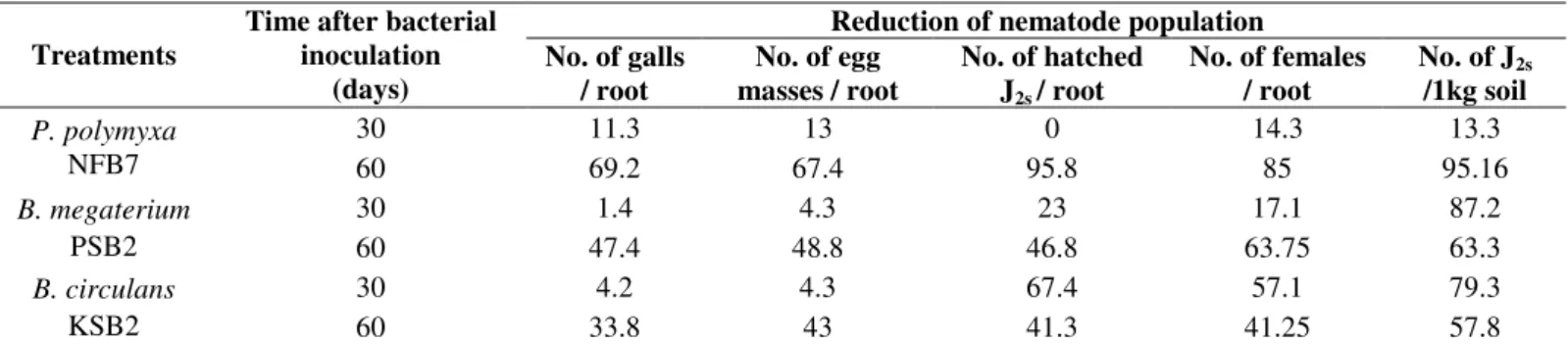 Table 5. Effect of the  most efficient biofertilizer strains  treatments on nematode population after 30 and 60 days of inoculation  comparing with control 1*