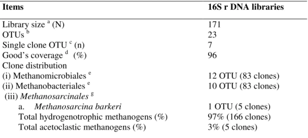 Table 1. Analysis of 16S rDNA phylotypes diversity retrieved from the rumen fluid of Surti buffaloes 