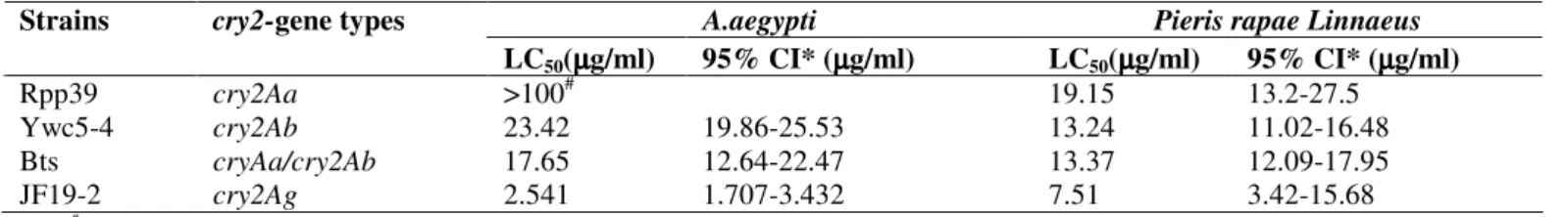 Table 3. Dose-response insecticidal activities against A.aegypti and Pieris rapae Linnaeus, 1758 