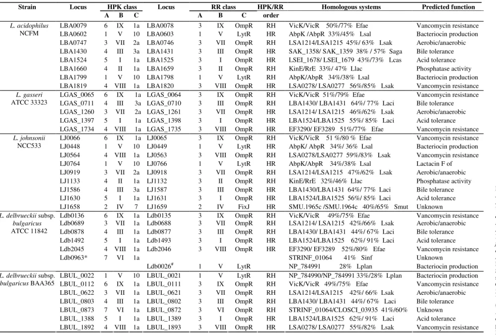 Table 2. The function prediction of the Lactobacillus acidophilus group HPKs and RRs 