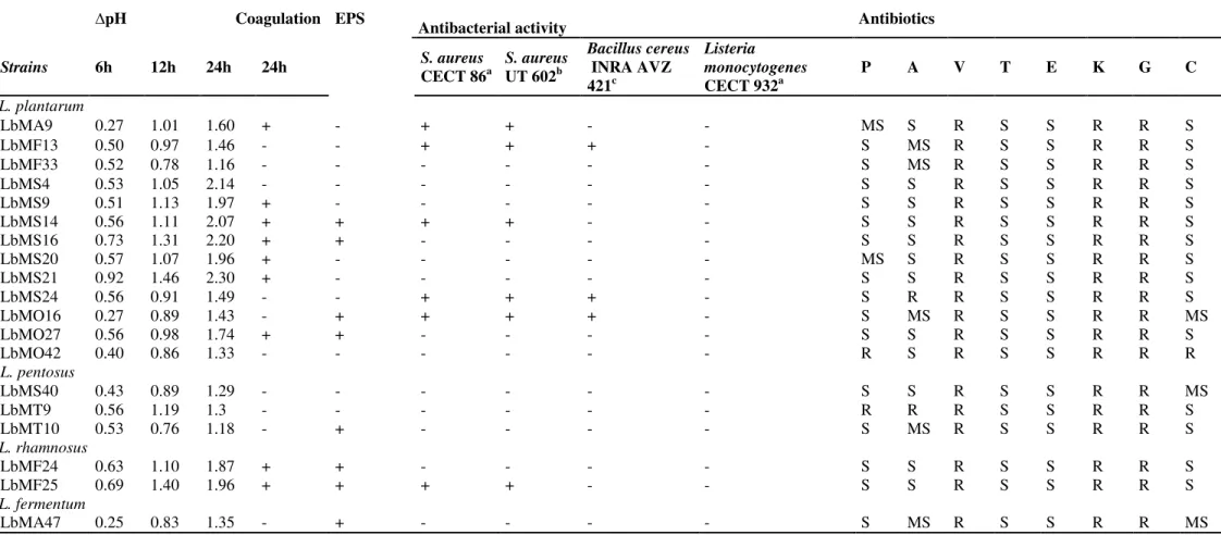 Table 4. Technological characteristics and antibiotic resistance of Lactobacillus strains isolated from Algerian goat’s milk  