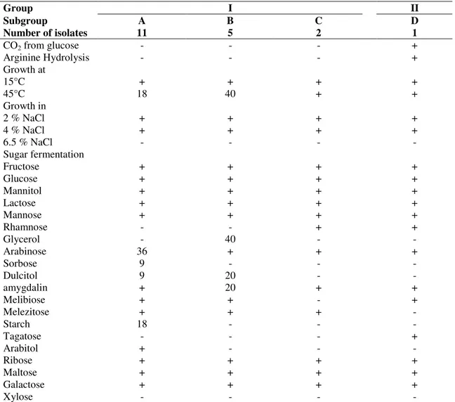 Table 1. Biochemical and physiological characteristics of Lactobacillus strains isolated from Algerian goat’s milk