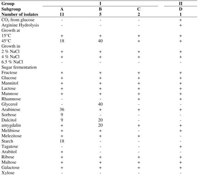 Table 1. Biochemical and physiological characteristics of Lactobacillus strains isolated from Algerian goat’s milk
