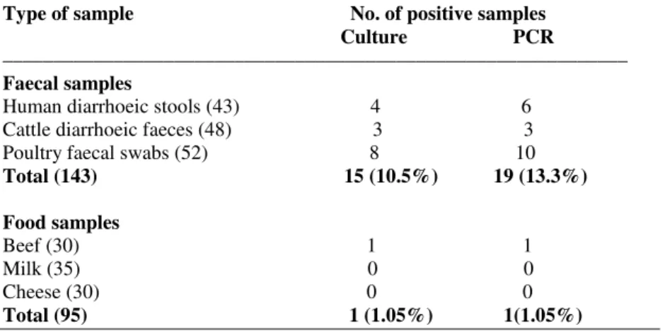 Table 1. Results of cultural isolation and PCR for detection of C. jejuni in randomly collected faecal and food samples  Type of sample                                           No