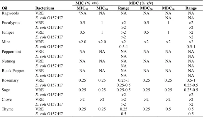 Table 2. The averages of MICs and MBCs values of EOs against VRE (n = 13) and E. coli O157:H7 (n = 16) strains 