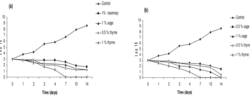 Figure 1. Time-related survival, at 7 °C, of (a) VRE and (b) E. coli O157:H7 following treatment with increasing concentrations  of potent EOs, respectively
