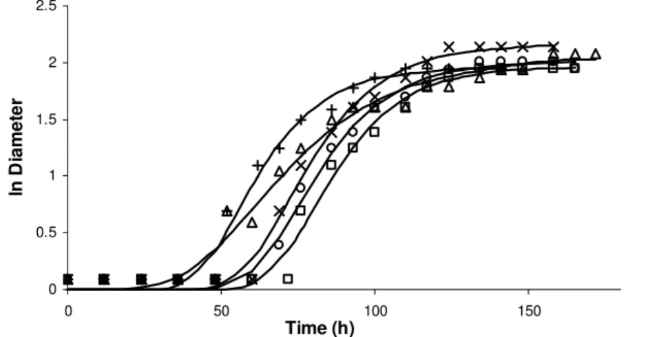 Figure 2. Curves of B. nivea growth in pineapple juice under the conditions of water activity adjusted to 0.99 and ascospore age of  (+) 30 days, ( ) 51 days, ( ) 60 days, ( x ) 69 days, ( ) 90 days