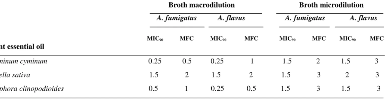 Table 1. Anti-Aspergillus susceptibility of  Cuminum cyminum, Ziziphora clinopodioides and Nigella sativa in broth macro- and  microdilution methods (mg/ml)