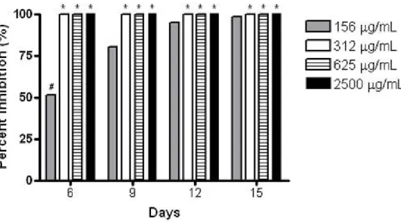 Figure 1. Percentage of inhibition on dry mycelial weight of T. rubrum ATCC 1683 in the presence of several concentrations of  C