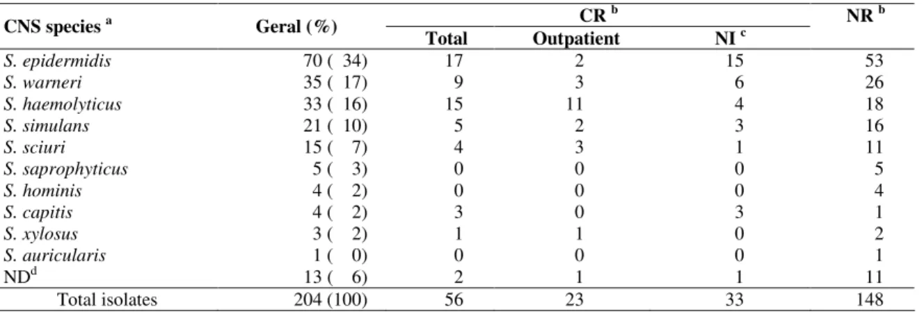 Table  1.  Distribution  of  clinical  relevance  of  the  204  isolates  of  coagulase  negative  staphylococci  (CNS)  in  the  Antônio  Pedro  University Hospital
