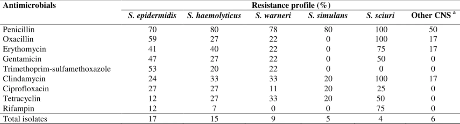 Table 2. Percentage of antimicrobial resistance of 56 clinically relevant CNS isolates in Antônio Pedro University Hospital