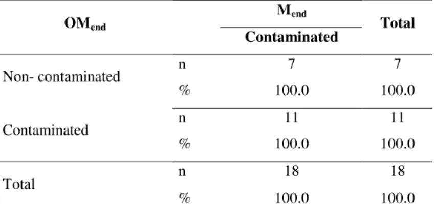 Table 4. Comparison between areas treated with ozonized oil (OM) and non-treated areas at the final moment