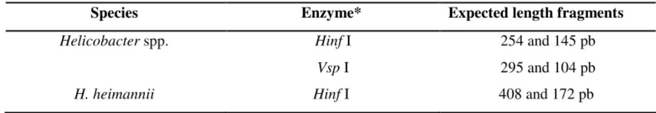 Table 1. Species and expected length (in base pairs) from fragments according to the enzyme employed