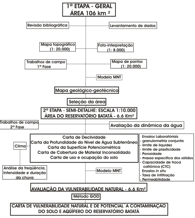 Figura 2 - Estratégia metodológica da análise de vulnerabilidade natural à contaminação do        solo e aqüífero do Reservatório Batatã