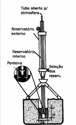 Figura 8 – Esquema do Permeâmetro de Guelph (MACHADO, 1994). 