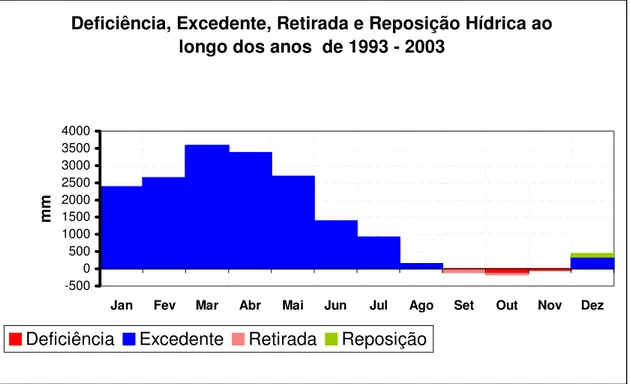 Figura 18 - Registro do comportamento do suprimento de água no solo. 