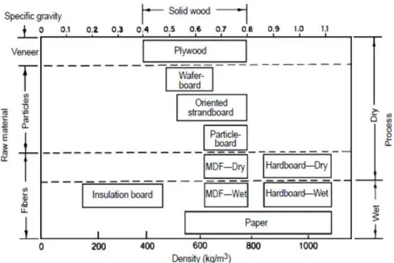 Figura 2.1 - Classificação dos painéis derivados de madeira diferenciados por: tamanho das partículas, densidade  e tipo de processo (Suchsland e Woodson, 1986) 