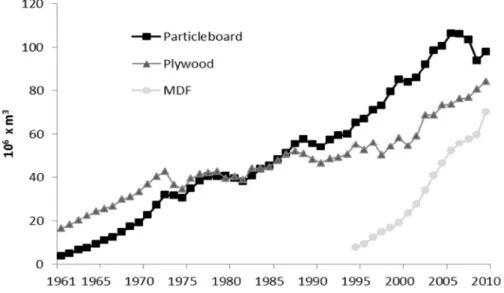 Figura 2.2 - Evolução da produção mundial de painéis derivados de madeira, (adaptado de FAO, 2011) 