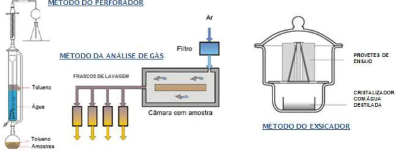 Figura 2.4 - Diagramas de alguns métodos de ensaio de emissão de formaldeído (Adaptado de Marutzky, R