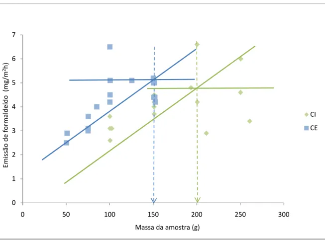 Figura 4.1 – Influência da massa da amostra de CI (camada interna) e CE (camada externa) na emissão de  formaldeído determinada pelo Método da Análise de Gás (EN 717-2) 