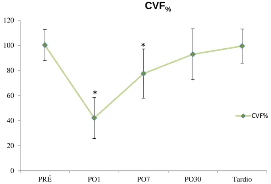 Figura 10. Comportamento da CVF % , com seu respectivo desvio padrão, em cada momento  avaliado
