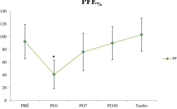 Figura 12. Comportamento do PFE%, com seu respectivo desvio padrão, em cada momento  avaliado.*=p&lt;0,001 em relação aos valores pré-operatórios.