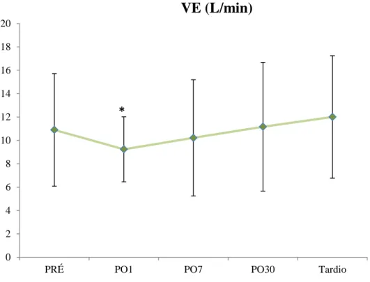 Figura 13. Comportamento do VE (L/min) com seu respectivo desvio padrão, em cada  momento avaliado.*=p&lt;0,0096 em relação aos valores PRÉ