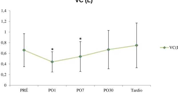 Figura 14  -  Comportamento do VC (L) com seu respectivo desvio padrão, em cada momento  avaliado.*=p&lt;0,009 em relação aos valores PRÉ