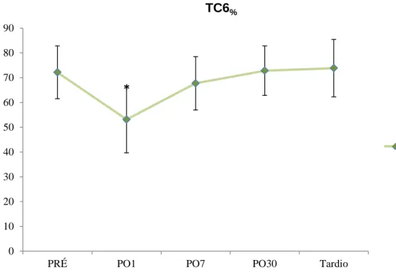 Figura 19. Comportamento do TC6% com seu respectivo desvio padrão, em cada momento  avaliado.*=p&lt;0,001 em relação aos valores PRÉ