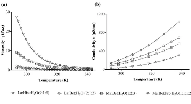 Figure  4.  Viscosity  (a)  and  conductivity  (b)  as  function  of  temperature  for  the  four  different  NADES studied