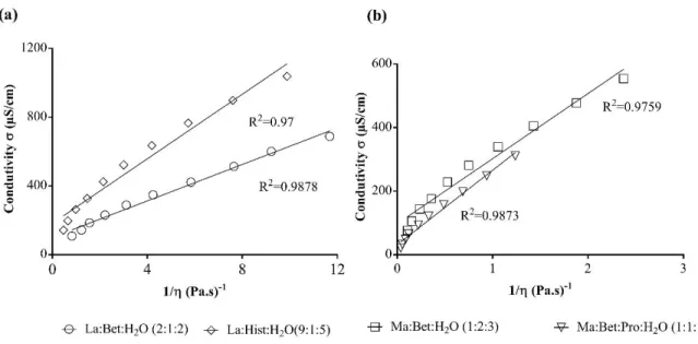 Figure 5 shows the linear correlation between conductivity and the reciprocal of viscosity