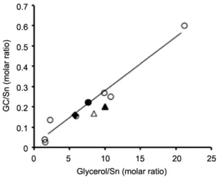 Fig.  1  –  GlyC/Sn  versus  glycerol/Sn  with  n-Bu 2 Sn(OCH 3 ) 2  at  423  K  for  15  h
