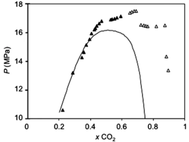 Fig.  3  –  Experimental  bubble  (▲)  and  dew  (  )  points  at  423 K  for  CO 2 /methanol/glycerol  mixtures  with  a  constant  methanol/glycerol  molar  ratio  of  112.6