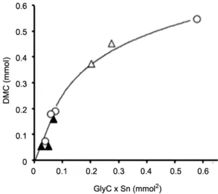 Fig.  4  –  DMC  dependence  on  the  amount  of  GlyC  and  tin. 