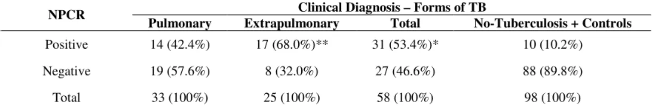 Table  1  shows  the  correlation  between  the  form  of  TB  and  the results of NPCR