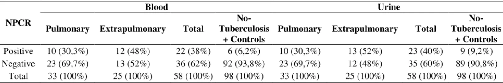 Table 2. Results of NPCR for IS6110 in relation the type of sample analyzed and the clinical form of TB