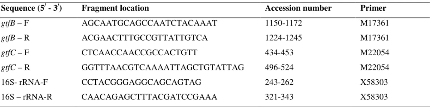 Table 1. Nucleotide sequences of primers 