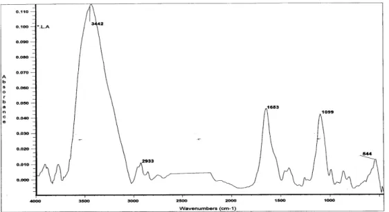 Figure 2. The spectrum of the freeze-dried biosurfactant released from Lactobacillus acidophilus 