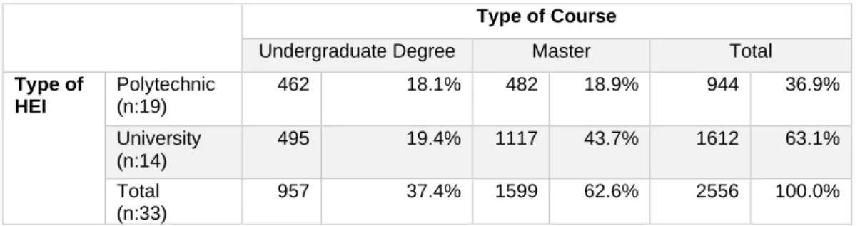 Table 2 – Sample of courses identified 