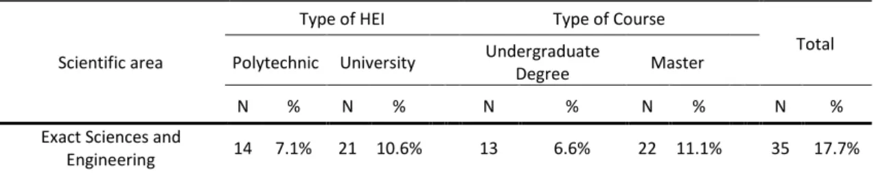 Table 4 - Scientific areas of the degrees that include SDG topics, by type of institution and type of course 