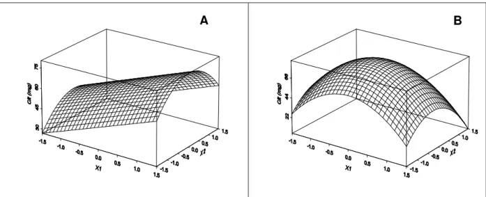 Figure  2.  Response  surface  of  total  chlorophyll  (Clt)as  function  of  the  codified  values  of  both  the  light  intensity  (X 1 )  and  the  temperature (X 2 ) for S
