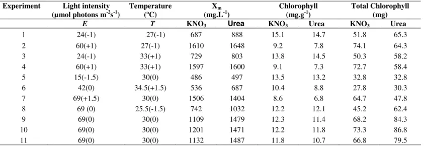 Table 1. Maximum cell concentration (X m ) and chlorophyll contents of cultivation biomass