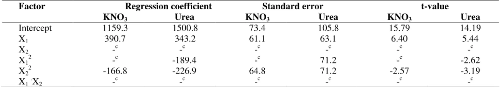 Table 3. Multivariable Regression Analysis of maximum cell concentration (X m ) for both KNO 3  a and Urea b  as a function of the  codified light intensity (X 1 ) and temperature (X 2 )