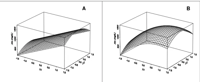 Figure 1. Response surface of maximum cell concentration (X m ) as function of the codified values of both the light intensity (X 1 )  and the temperature (X 2 ) for S