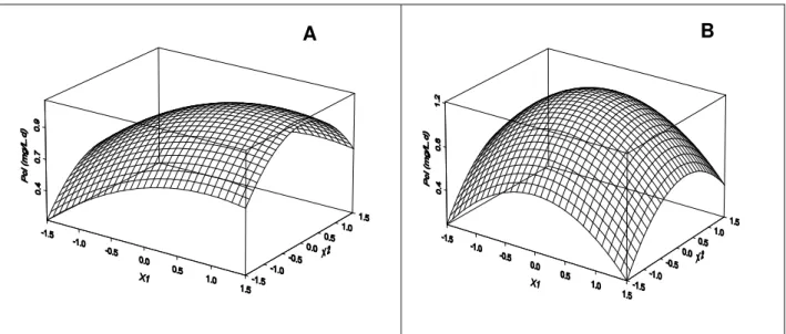 Figure 4. Response surface of chlorophyll productivity ((P Cl ) as function of the codified values of both the light intensity (X 1 ) and  the temperature (X 2 ) for S