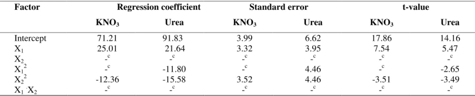Table 5. Multivariable Regression Analysis of cell productivity (P x ) for both KNO 3  a and Urea b  as a function of the codified light  intensity (X 1 ) and temperature (X 2 )
