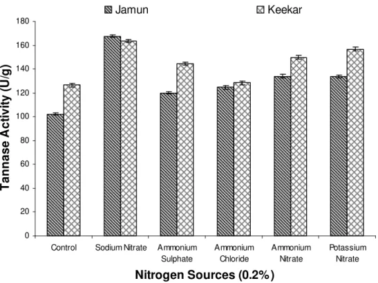 Figure 5. Effect of  various  nitrogen  sources on tannase production by  Penicillium atramentosum KM